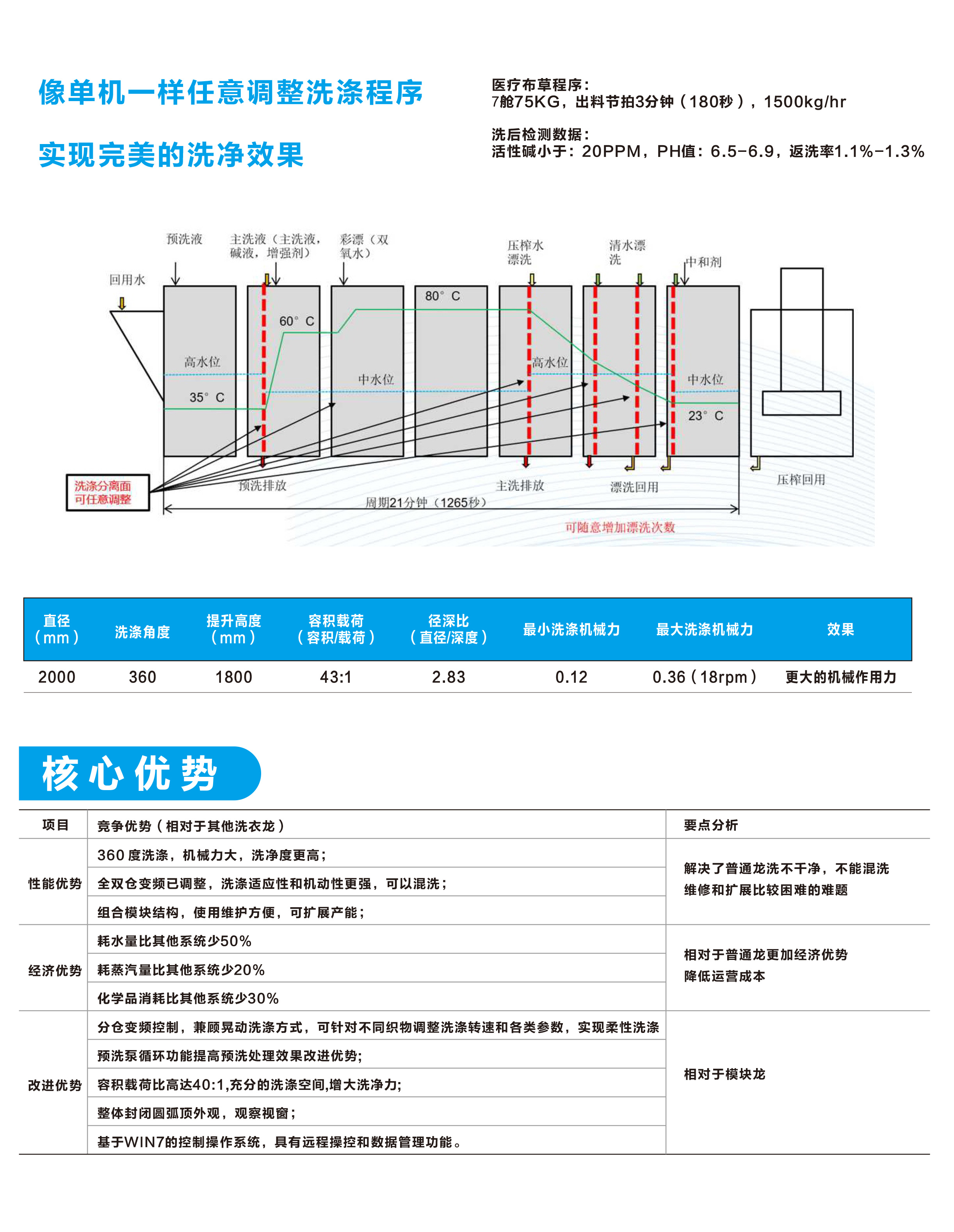 
		BG大游智能10舱式酒店洗衣房隧路式洗衣机 大型医疗洗衣龙
		(图6)